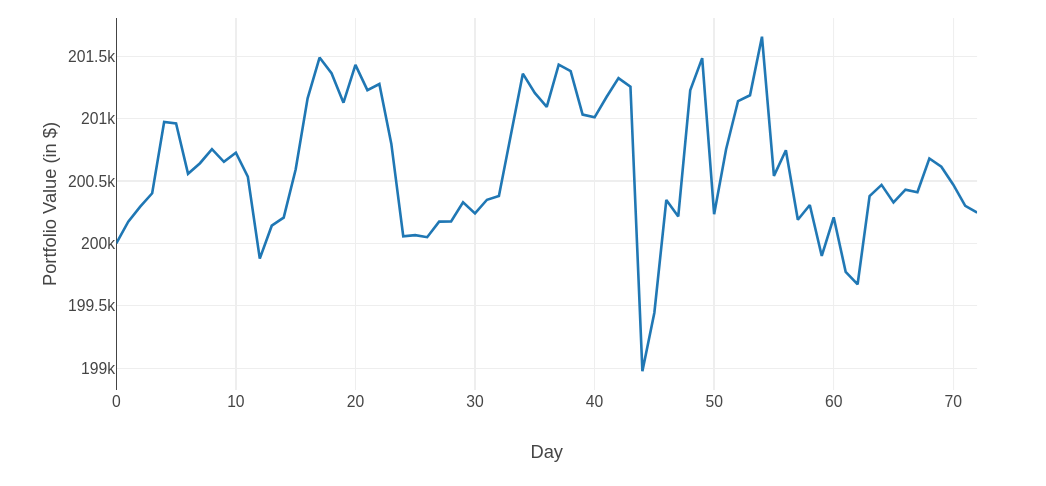Figure: Interactive line plot of portfolio value