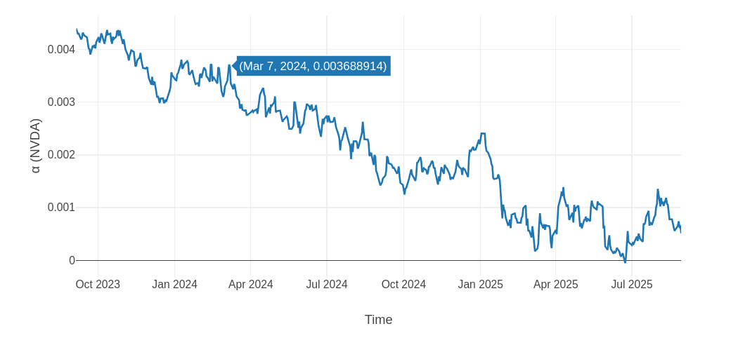 Time-series plot of alpha over time for NVDA (Nvidia)