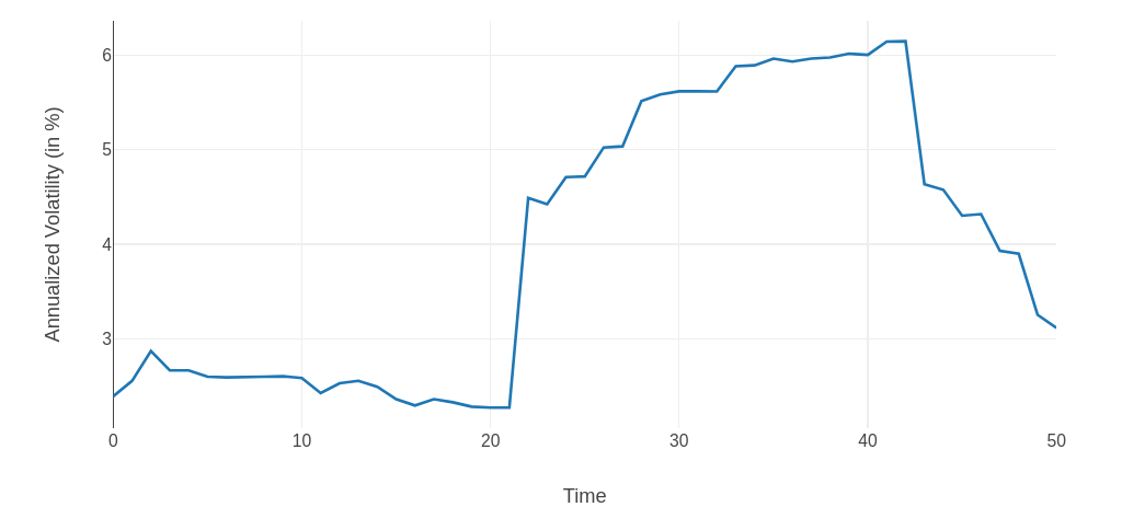 Figure: Interactive line plot of rolling volatility